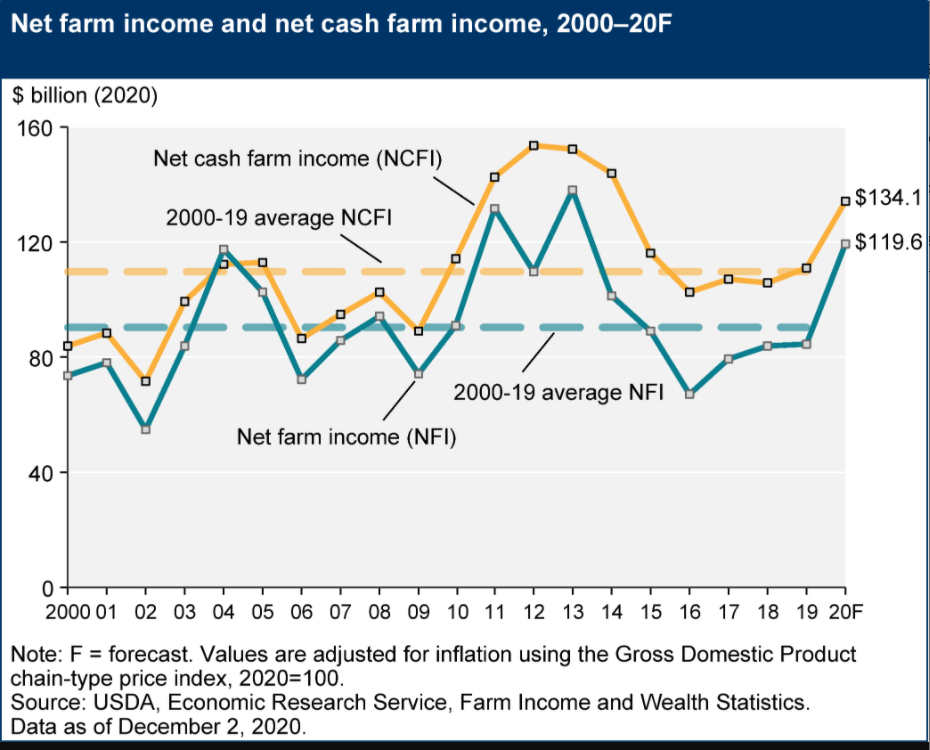 USDA-ERS Predicts $119.6 Billion Net Farm Income For 2020 – The Highest Since 2013