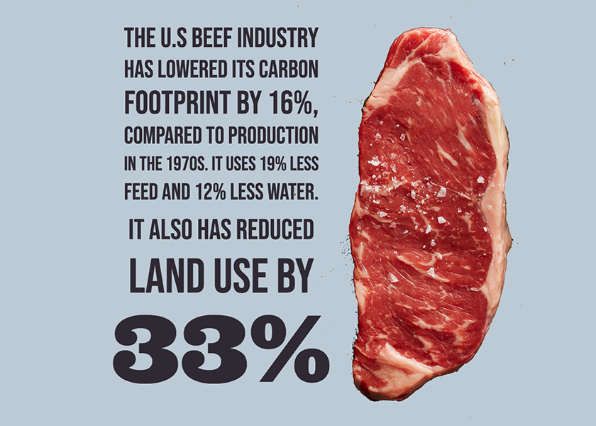  The modern U.S. beef industry uses 19% less feed, 12% less water, 33% less land and has a 16% lower carbon footprint compared to beef production in the 1970’s.