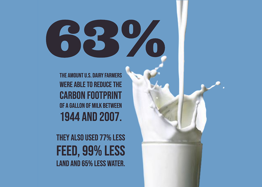  From 1944 to 2007, U.S. dairy producers used 77% less feed, 90% less land, 65% less water and have achieved a 63% reduction in the carbon footprint per gallon of milk.