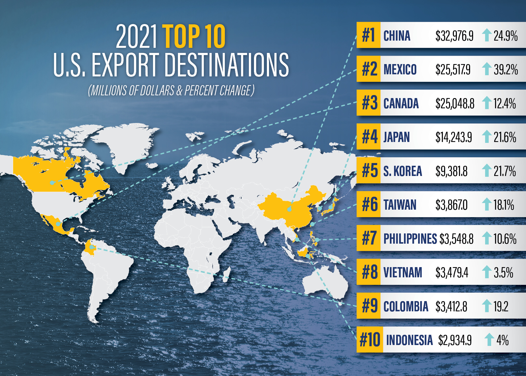  2021 Top 10 U.S. Export Destinations