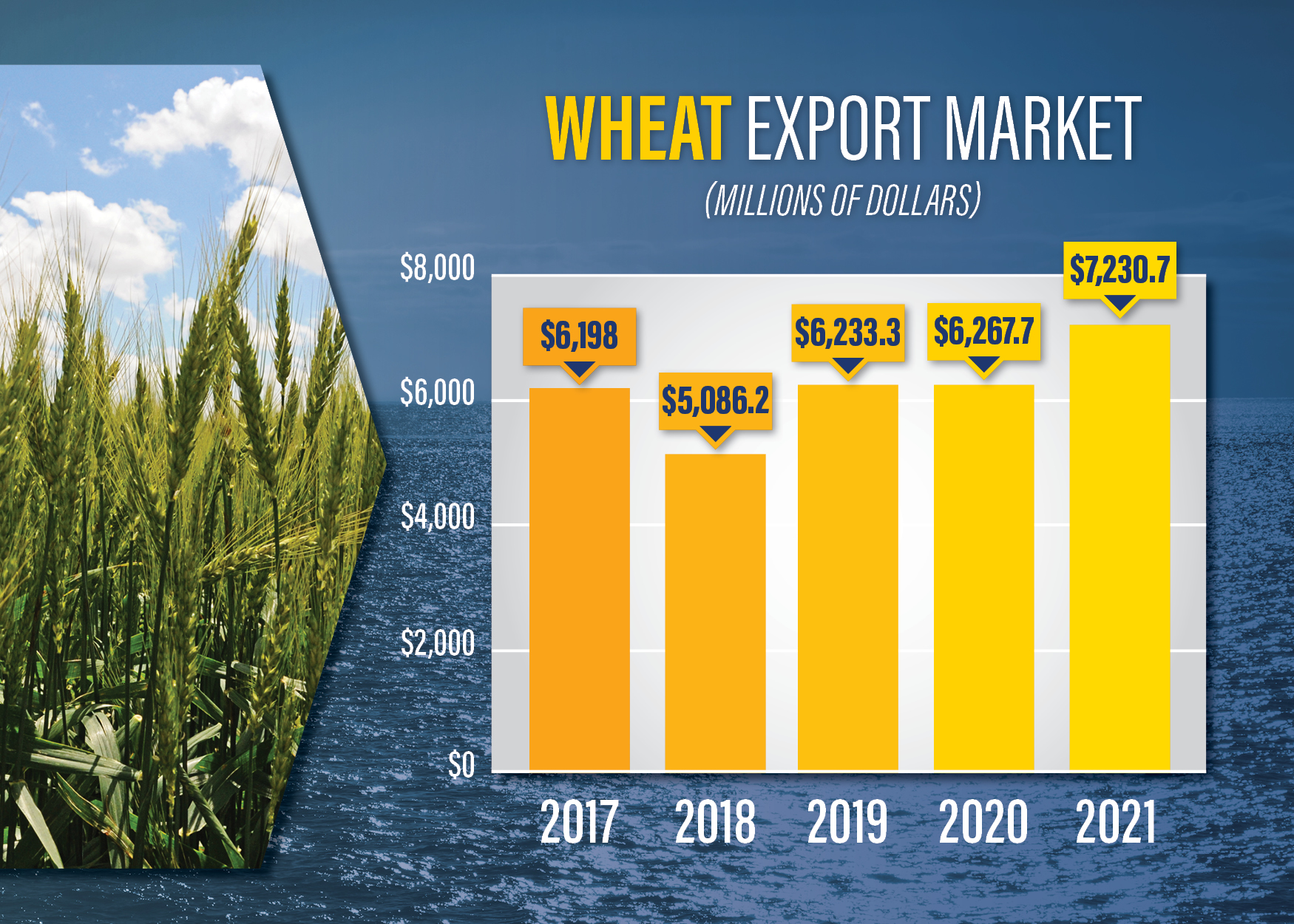  Wheat Export Market