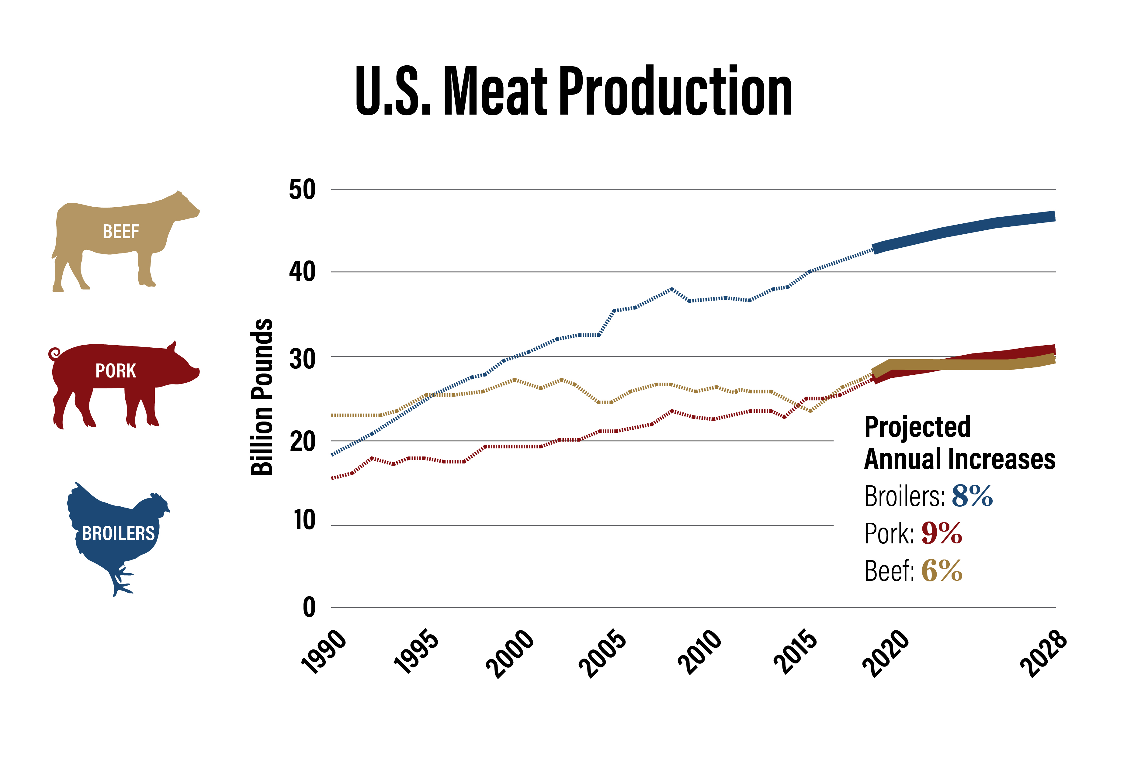 Meat’s Plate Share Grows | Pork Business