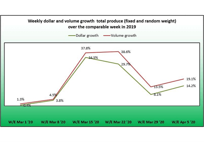 2021 produce sales pass 2020 in dollars; volume declines