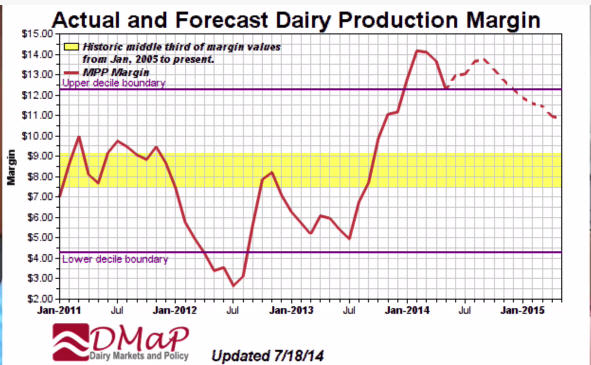Cropp   dairy margins 7 21 14