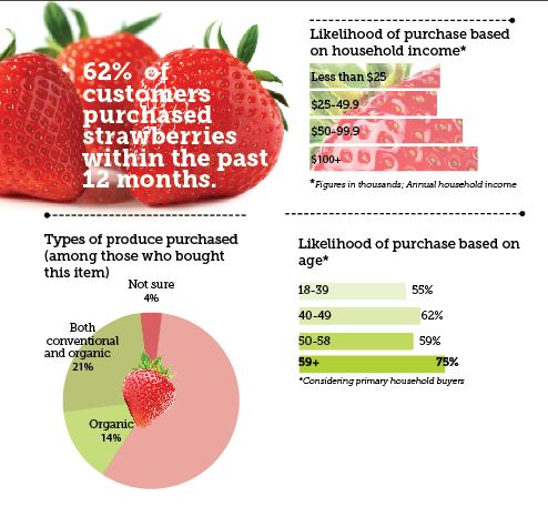 https://cdn.farmjournal.com/s3fs-public/inline-images/%235%20Strawberries.JPG