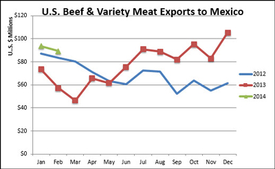 Beef Exports Mexico1