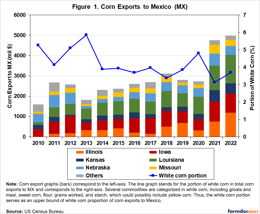 Exports to Mexico