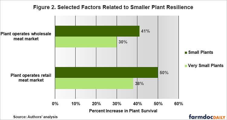 Selected Factors Related to Smaller Plant Resilience