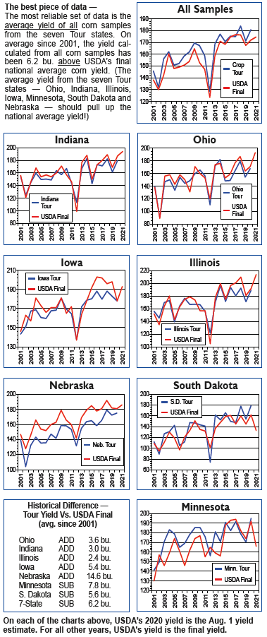 Pro Farmer Crop Tour sample averages vs. USDA