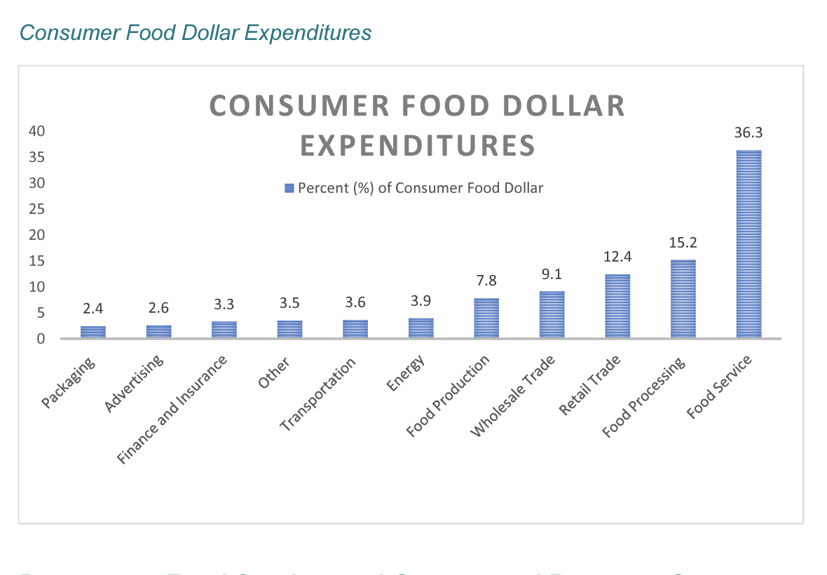 new york consumer food dollar graph