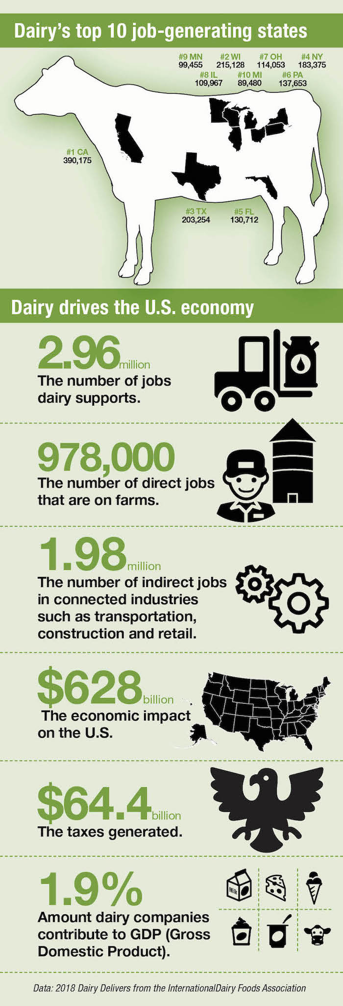 Dairy's Top 10 Job-Generating States | Dairy Herd