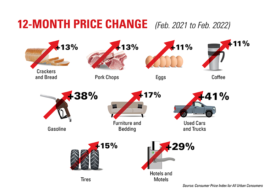 Inflation Rates by Catetory
