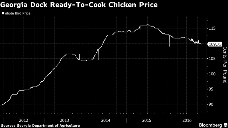 Chicken Price
