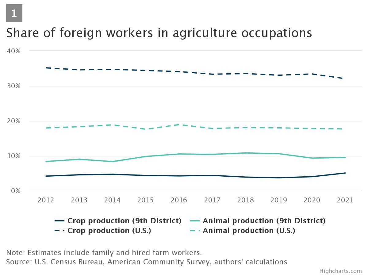 Minneapolis Fed Foreign Worker Data