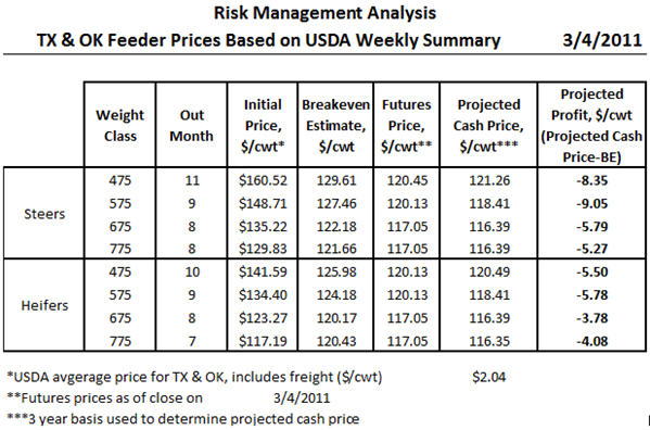 Weekly Feeder Cattle Risk Management Analysis | Drovers