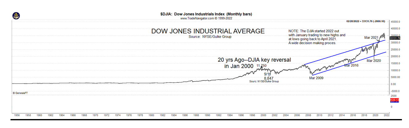 Dow Jones Market 