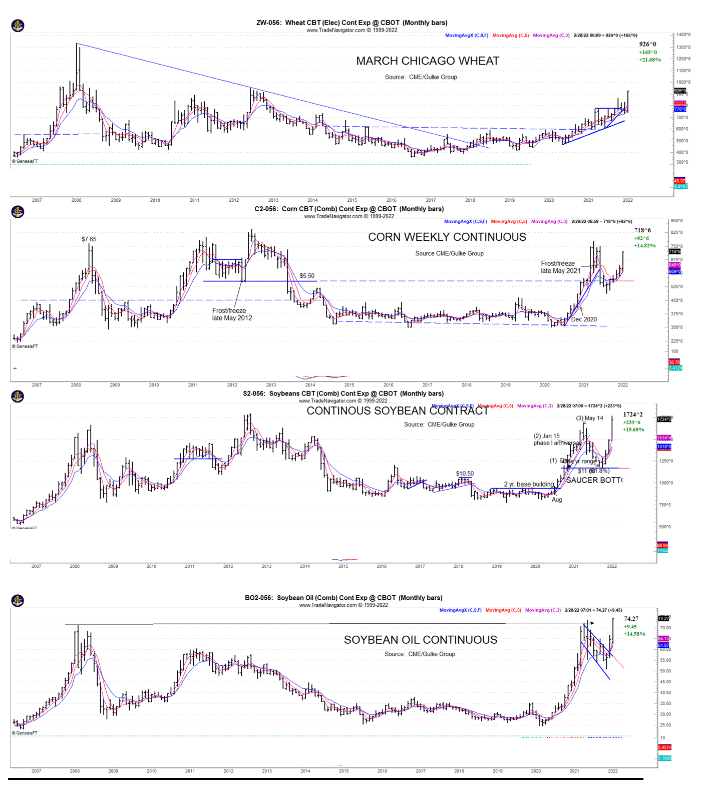 market charts