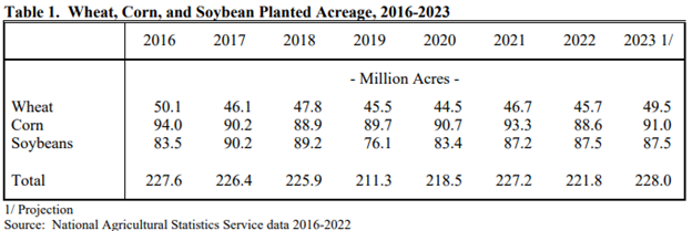 USDA - Planted Acres