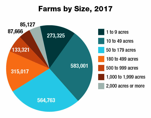 2017 Ag Census: Demographic, Acre and Production Trends | AgWeb