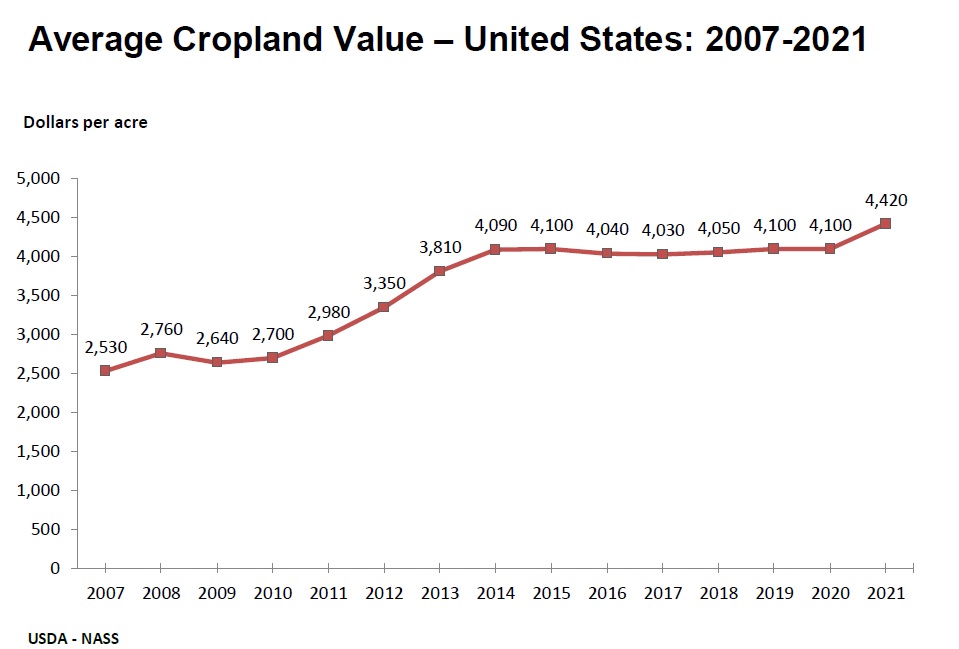 2021 cropland values