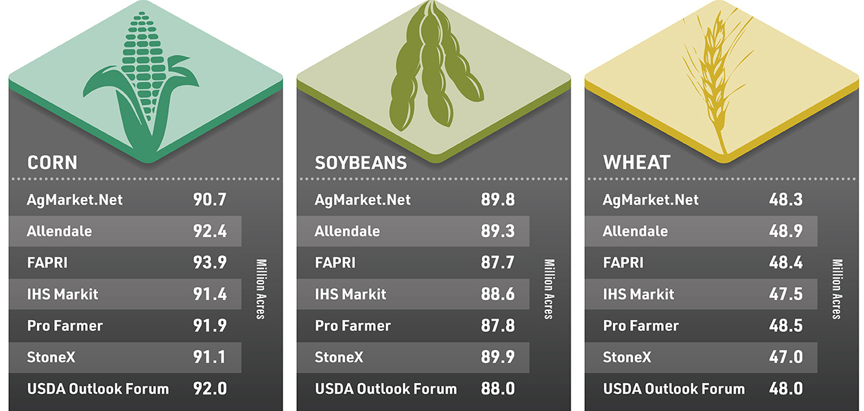 2022 Corn, Soybean & Wheat Acreage Predictions 