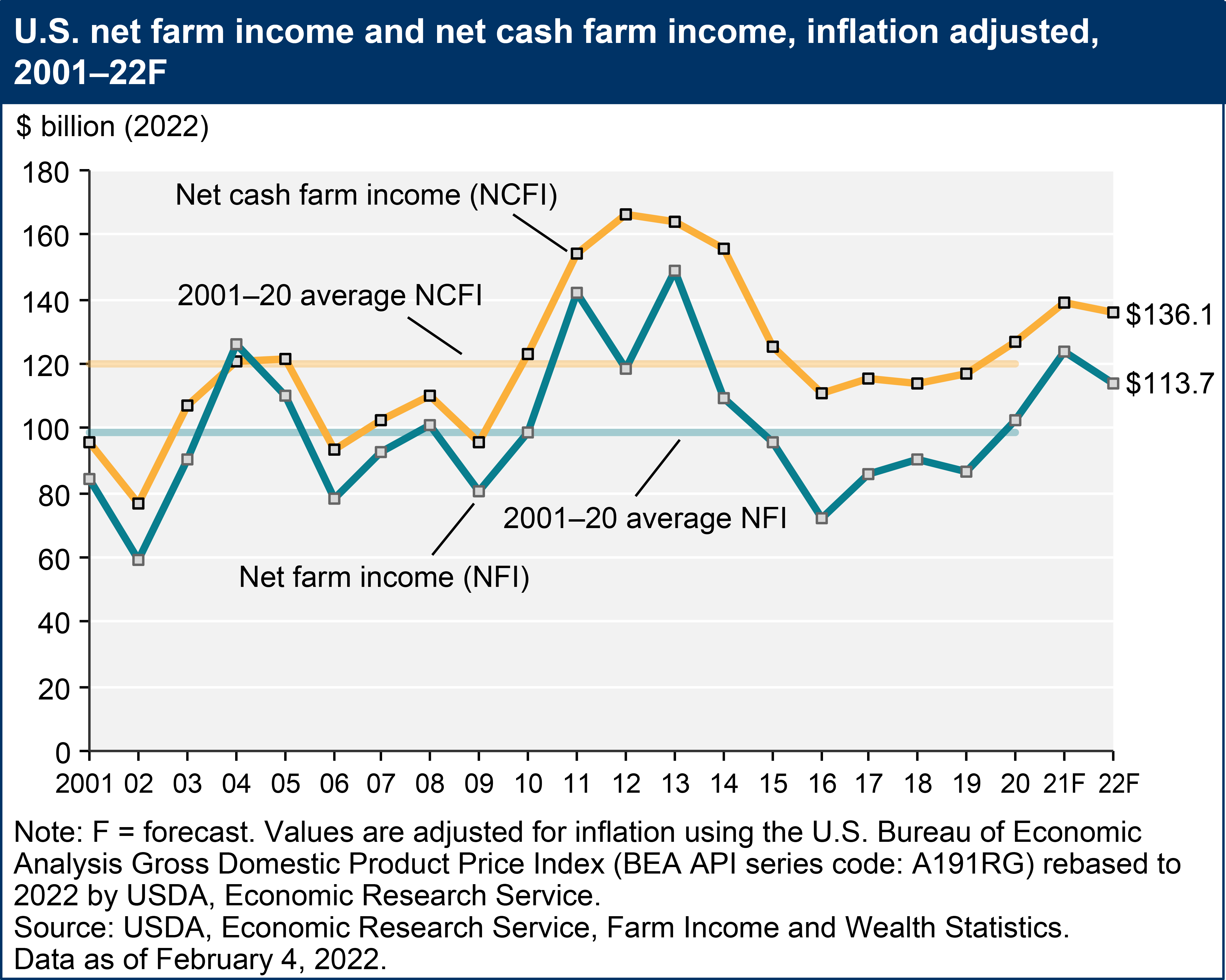 net farm income