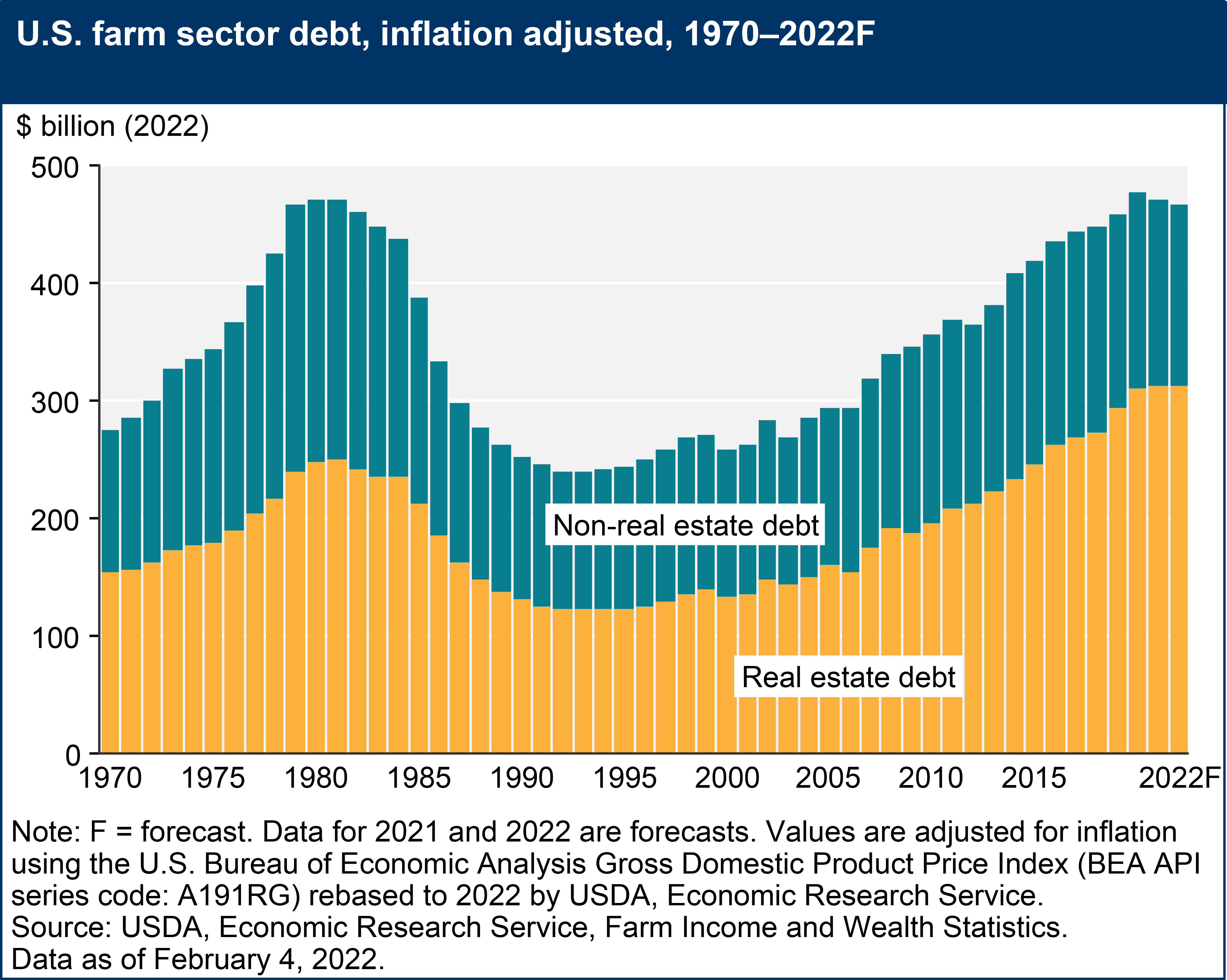 Farm sector debt