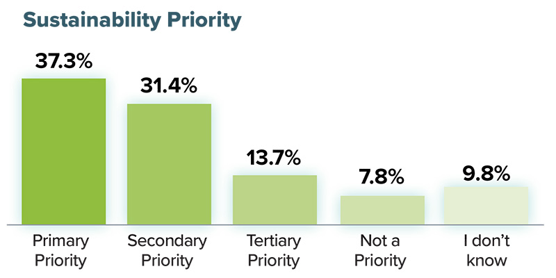 Chart of statistics about retailer priorities