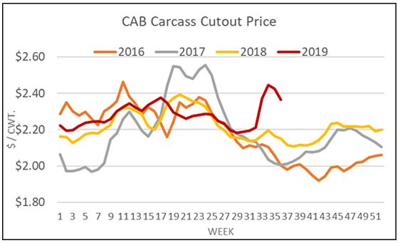 Boxed Beef Price Chart