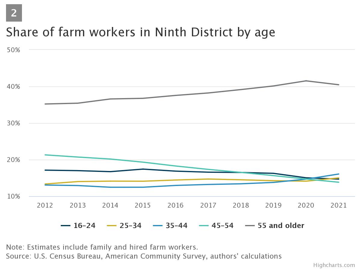 Minneapolis Fed Worker Age Data