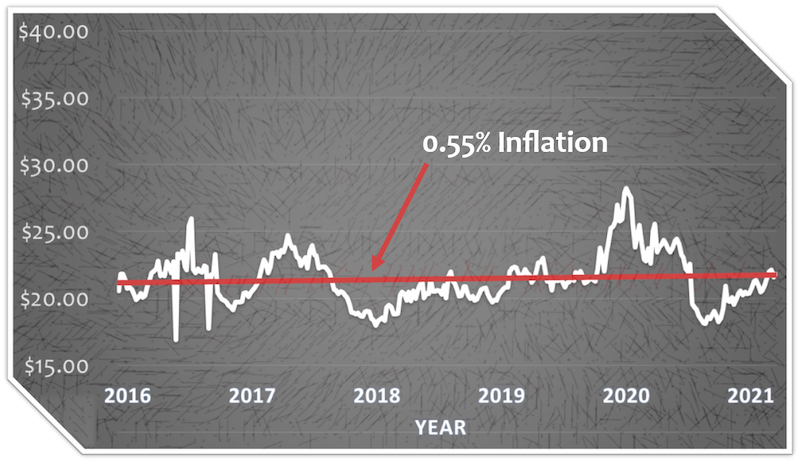 organic inflation chart graph