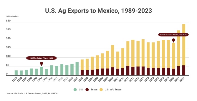 Ag Exports to Mexico