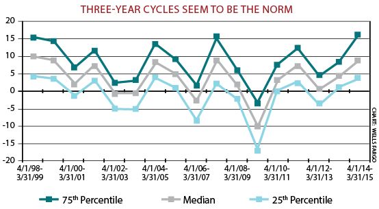 3yr_cycle_chart