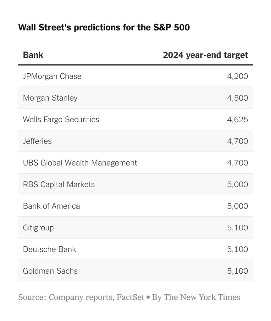 S&P 500 predictions 