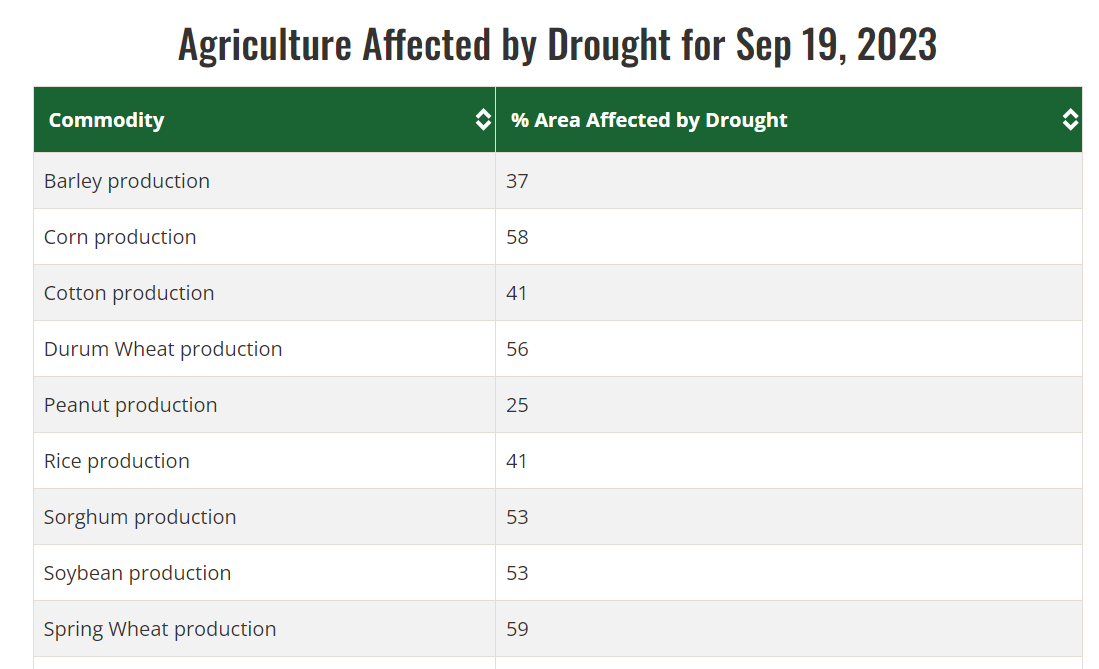 crops in drought