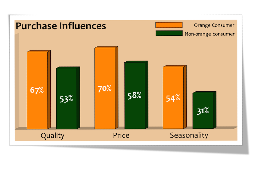 bar graph about orange purchase household penetration