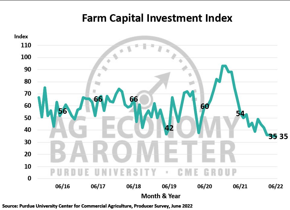 Farm Capital Investment Index, October 2015-June 2022