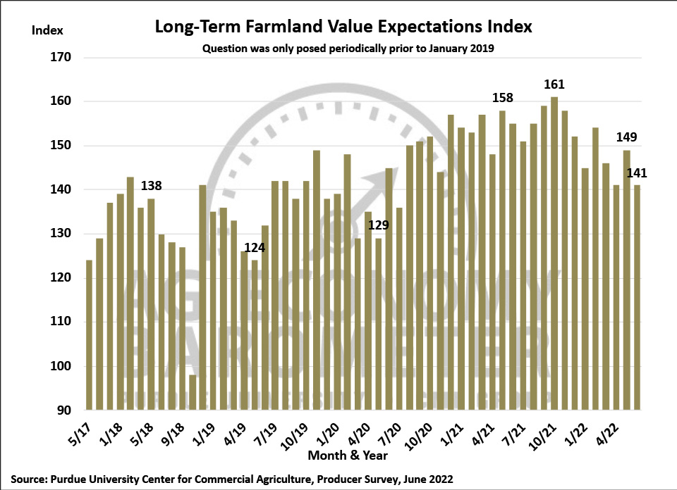 Long-Term Farmland Value Expectations Index, May 2017-June 2022