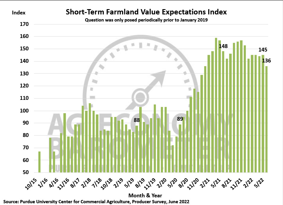 Short-Term Farmland Value Expectations Index, November 2015-June 2022