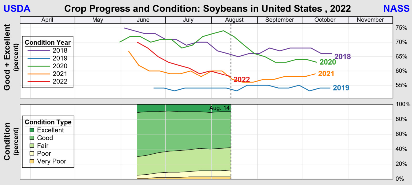 Soybean Condition Ratings