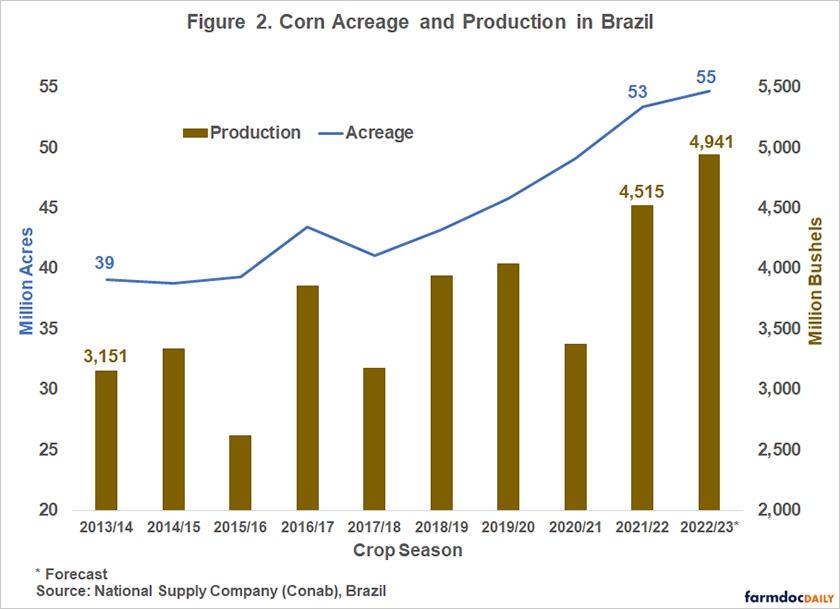 Brazil  Agricultural Prices: CONAB: Average Weekly Prices