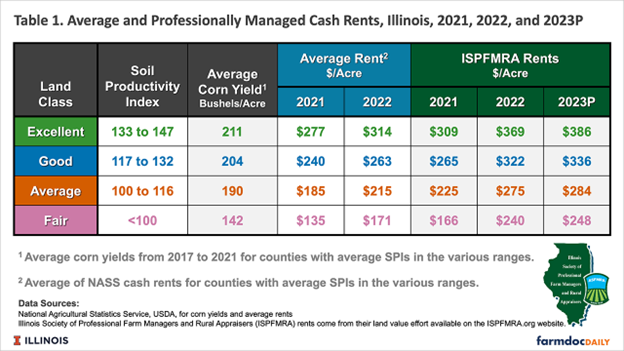 Cash Rent Projections for Illinois