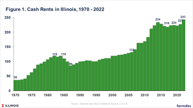 Illinois Cash Rents by Year