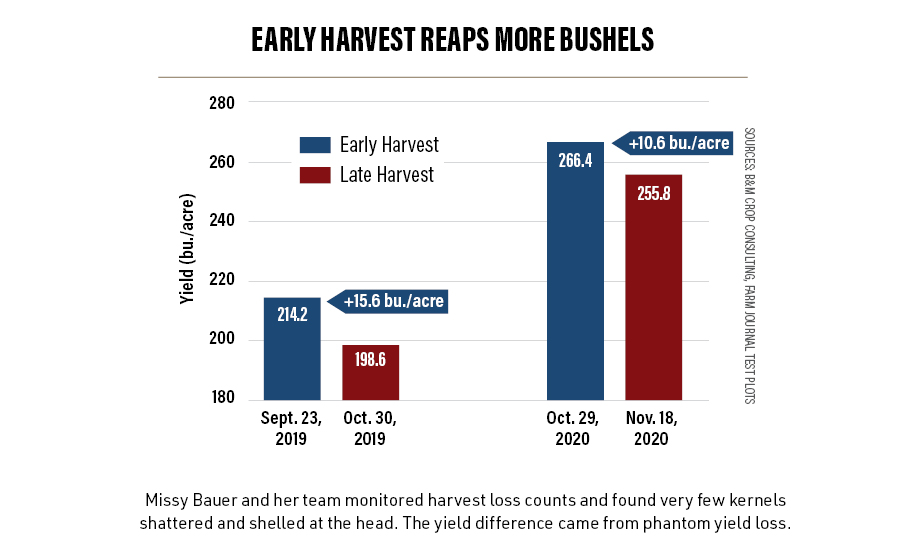 Early Harvest Reaps more Bushels
