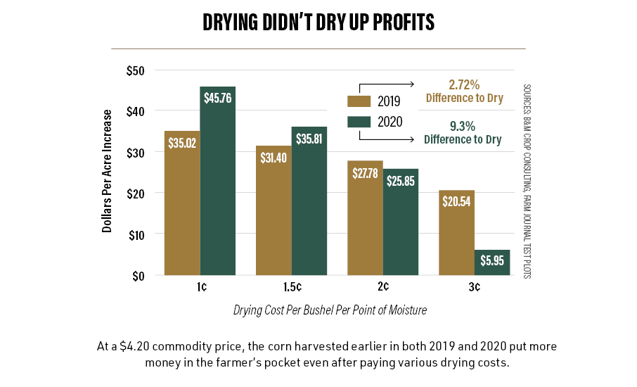 Drying Didn’t Dry Up Profits