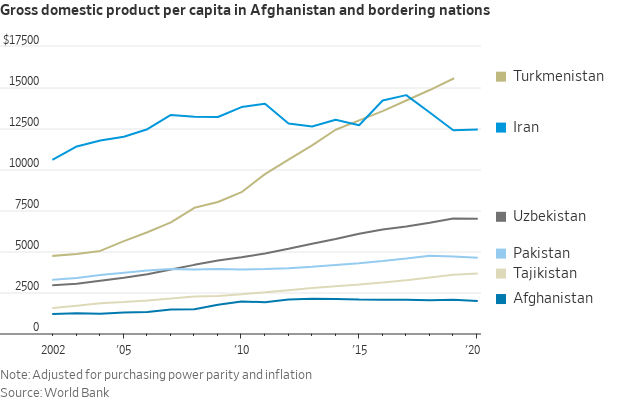 Afghan GDP