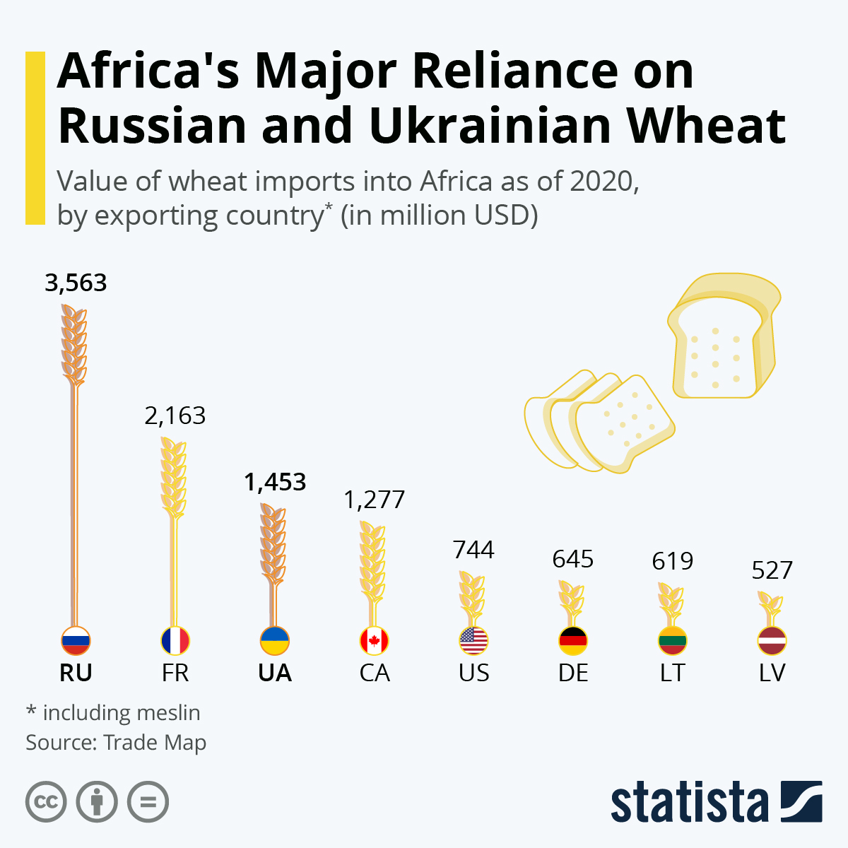 Africa and wheat