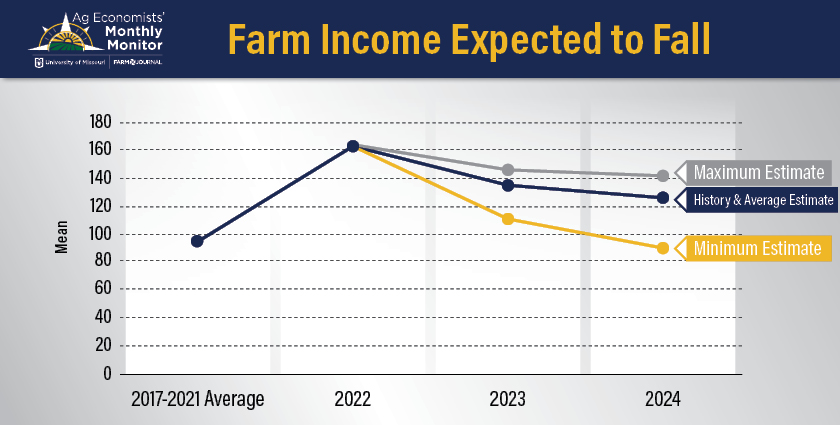 Farm income 