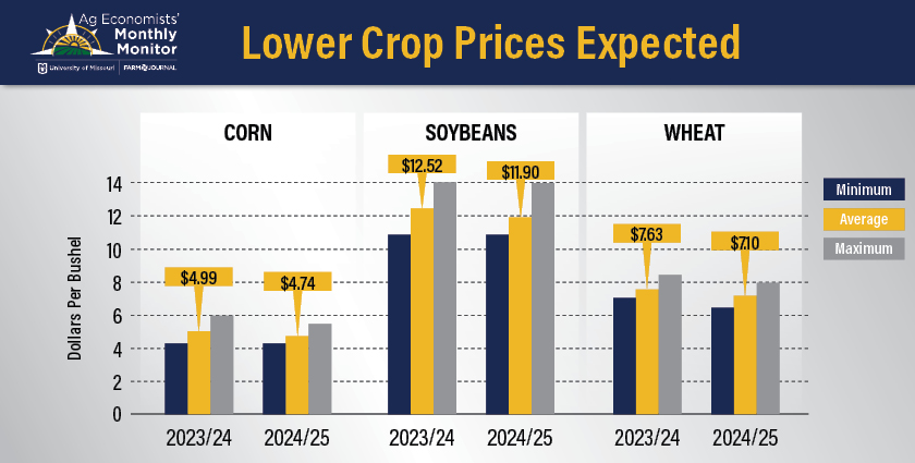 Crop Prices 