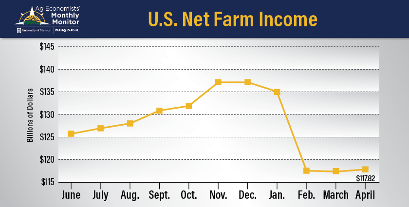 Net Farm Income 